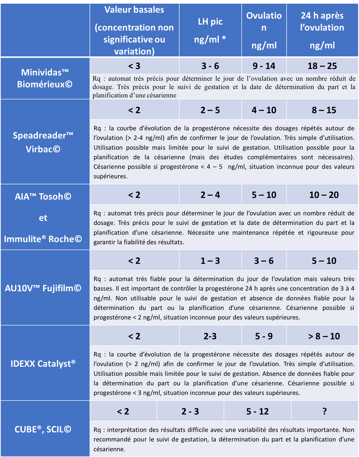 Interprétation de la progestérone